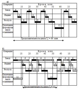 Горочный светофор на схеме. Графики сортировочной горки. Графики сортировочной горки. Сортировочная горка схема. Графики сортировочной горки.