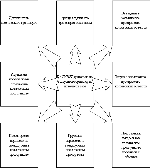 Реферат: Воздушный транспорт