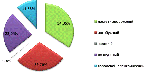 Курсовая работа по теме Транспортная система в мировой экономике