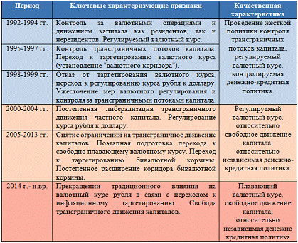 Реферат: Особенности валютного регулирования и контроля в национальной российской экономике