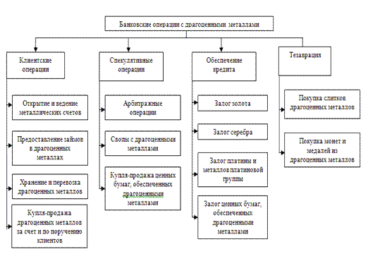 Функции И Операции Банка России Курсовая