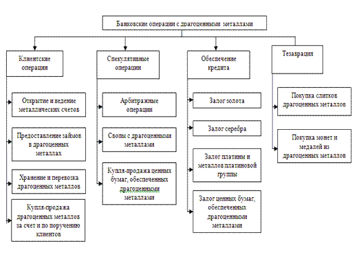 Реферат: Банковские вклады в золото