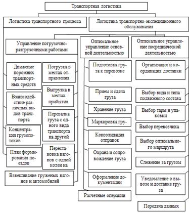 Курсовая работа по теме Транспортно-заготовительная логистика