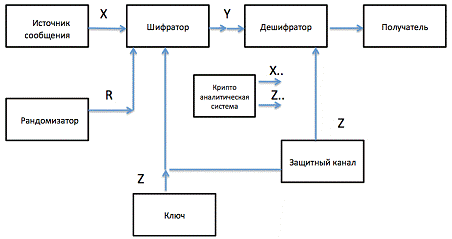 Элементарная схема коммуникации. Получатель и передающий. Обнаружение, коррекция ошибок передача данных. Виды договора ренты. Гост стандарты шифрования и цифровой подписи.