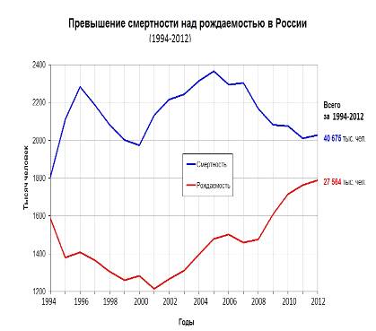 Контрольная работа по теме Динамика численности населения России
