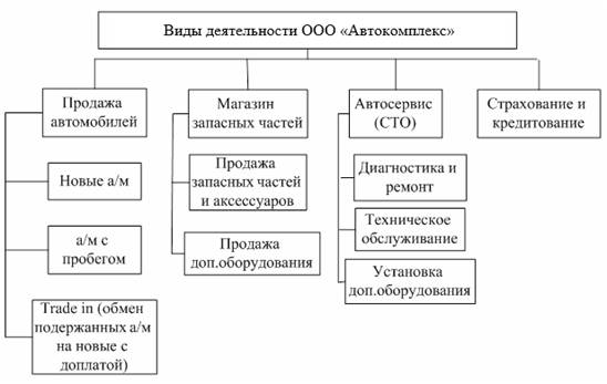 Форма деятельности ооо