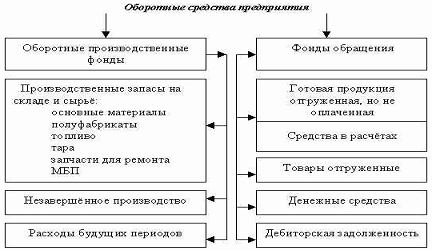 Структура оборотныхсредст. Структура оборотных фондов. Оборотных средств курсовая работа. Фонды обращения. Структура оборотных средств предприятия.