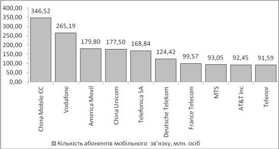 Реферат: Розвиток ринку мобільного зв язку Світові тенденції Перспективи України