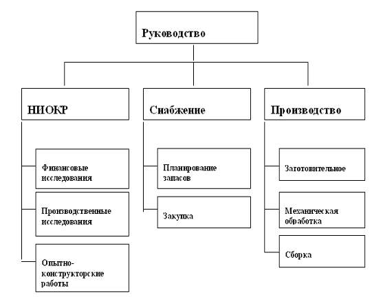 Курсовая работа: Организационные факторы влияющие на коммуникаци