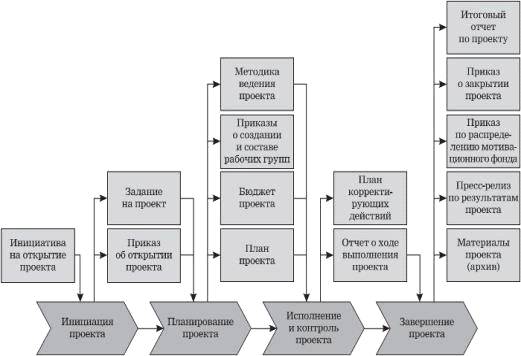 Курсовая работа по теме Формирование команды управления инвестиционным проектом