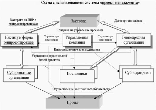 Курсовая работа по теме Формирование команды управления инвестиционным проектом