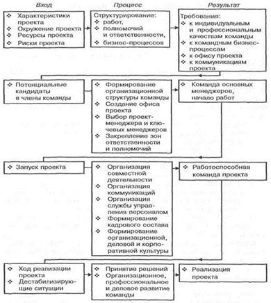 Курсовая работа по теме Механизмы формирования команды