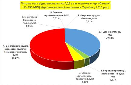 Курсовая работа: Дослідження ринку біопалива в Україні