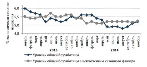 Реферат Безработица В России