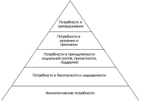 Курсовая работа: Мотивация и особенности восприятия начальства