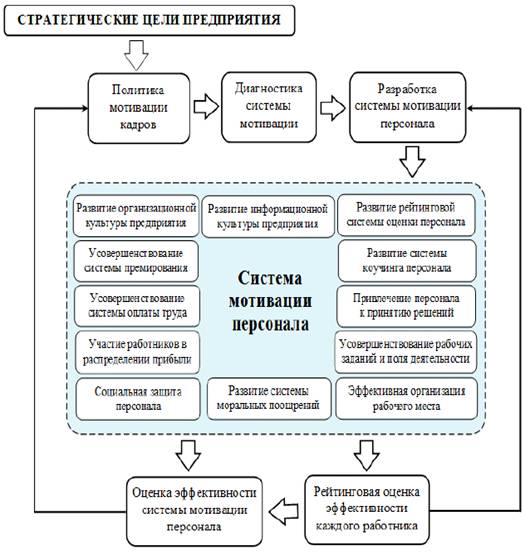 Курсовая работа: Разработка системы вознаграждения персонала