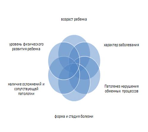 Курсовая работа по теме Лечебно-профилактическое и диетическое питание