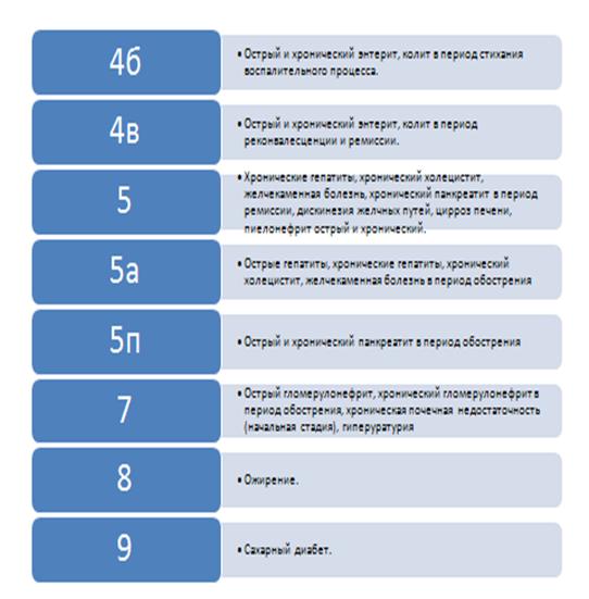 Курсовая работа: Диетическое питание 2