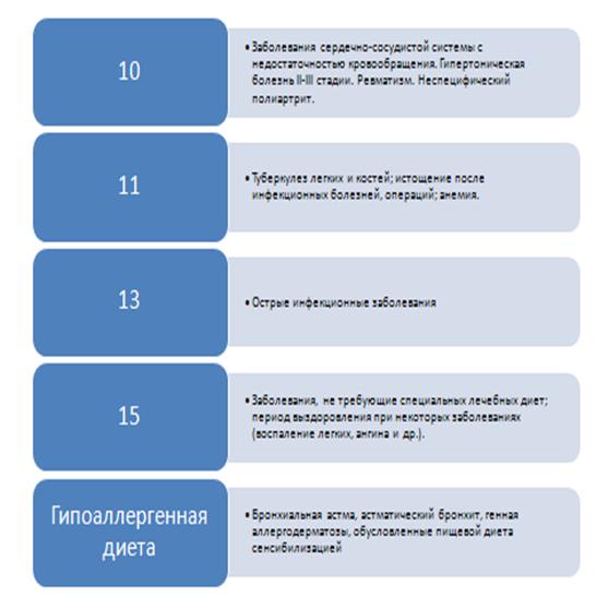 Курсовая работа по теме Лечебно-профилактическое и диетическое питание