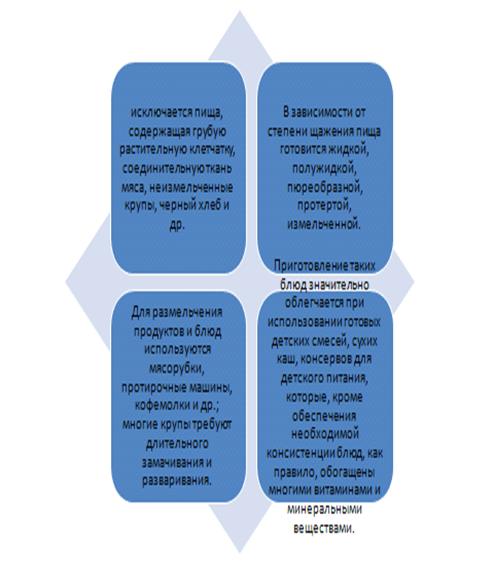 Контрольная работа по теме Технология производства блюд диетического, детского и лечебно-профилактического питания