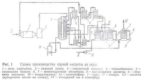 Доклад: Абсорбция триоксида серы