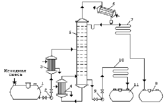 Реферат: Расчет ректификационной установки 2