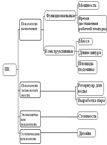 Дерево свойств показателей качества пример. Дерево свойств пример. Иерархическое дерево свойств качества. Многоуровневая структура показателей качества («дерево свойств»). Дерево свойств пример.