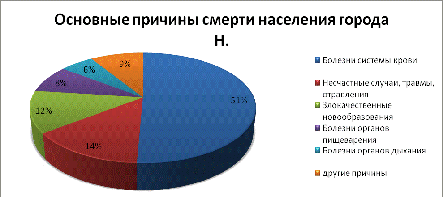 Курсовая работа по теме Факторы и угрозы, влияющие на состояние здоровья населения в Белгородской области