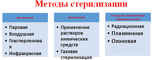 Курсовая работа по теме Стерилизация и стерилизанты в медицине и фармации