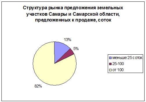 структура предложения на рынке. рынок земельный участок коммерческого назначения пермь. распределение номерного фонда по категориям гостиницы. структура предложения на рынке. структура предложения на рынке.
