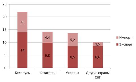 Курсовая работа: Формальные и реальные условия обеспечения экономической безопасности в России