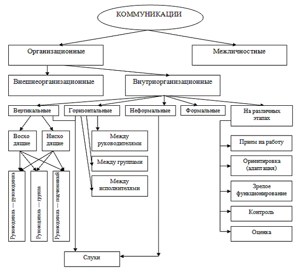 Курсовая работа по теме Организация коммуникации на предприятии