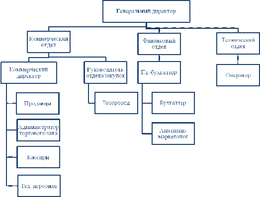 Курсовая работа по теме Система менеджмента предприятия на примере ООО 'Флуидор'