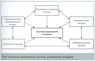 Реферат: Утилизация и уменьшение бытового мусора