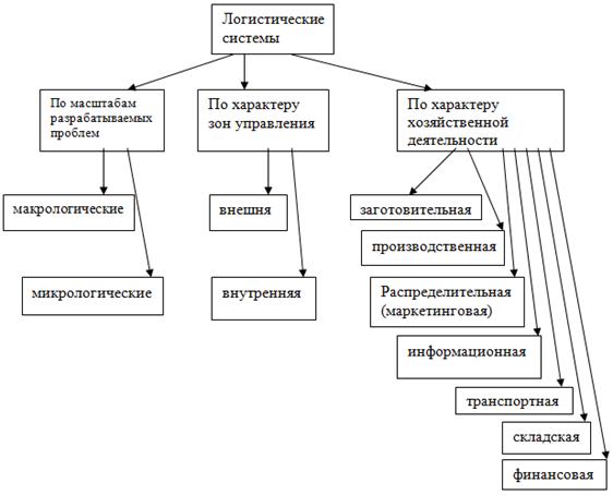 Курсовая работа: Формирование логистической цепи