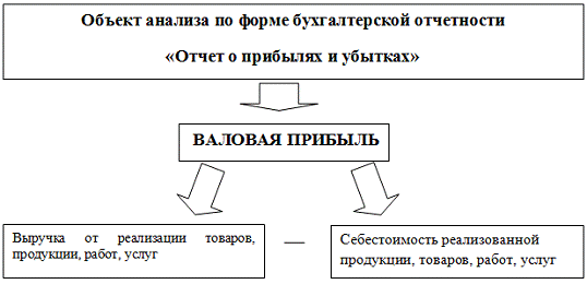 Курсовая работа: Отчет о прибылях и убытках и его использование в оценке доходности деятельности предприятия