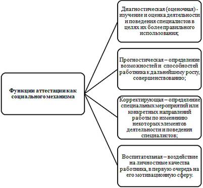 Курсовая работа по теме Совершенствование системы аттестации персонала на предприятии на примере ОАО 'Сбербанк России'