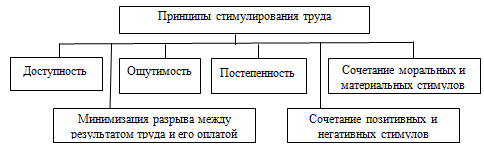 принципы организации труда и заработной платы в организации. мотивация, стимулирование и оплата труда персонала. принципы стимулирования труда. принципы стимулирования оплаты труда. система оплаты и стимулирования труда.