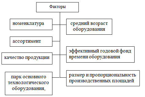 Курсовая работа по теме Изучение производственной мощности предприятия