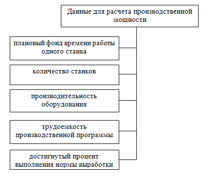 Курсовая работа по теме Изучение производственной мощности предприятия