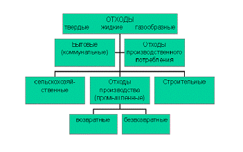 Контрольная работа: Отходы производства и потребления. Управление отходами на производстве