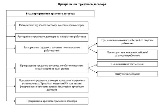 Реферат: Расторжение трудового договора по инициативе работника