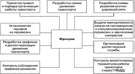 Контрольная работа по теме Диспетчеризация автотранспортного предприятия