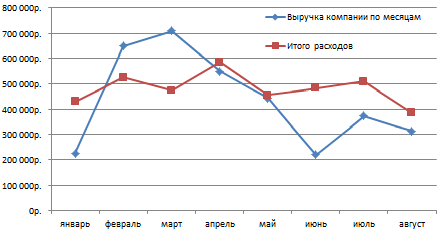диаграмма выручки. график общей выручки. кривая предельной выручки. график доходов и расходов. график выручки.