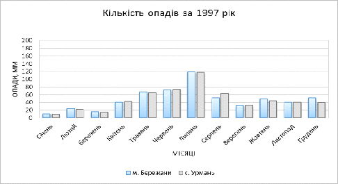 Курсовая работа по теме Режим випадання атмосферних опадів на території Бережанського району протягом 1980-2022 років