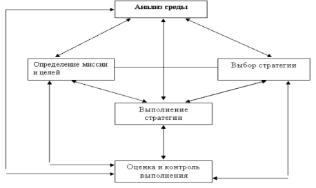 Курсовая работа: Стратегический анализ среды предприятия