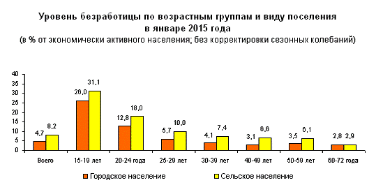 Реферат: Неполная занятость в России