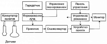 Общие принципы работы медицинского ультразвукового диагностического оборудования