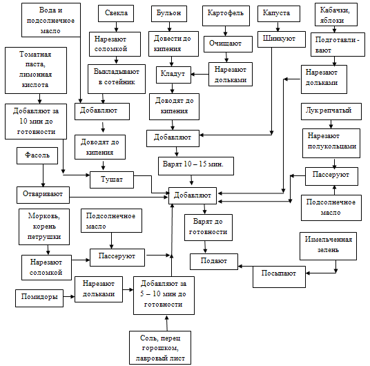 Курсовая работа по теме Разработка и анализ технологического процесса приготовления сложного горячего блюда из овощей