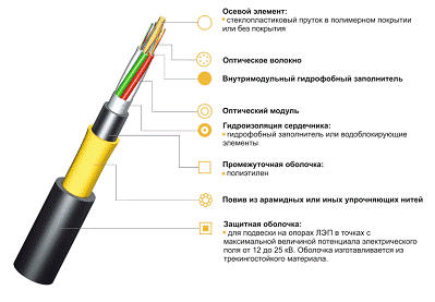 Реферат по теме Виды кабелей и правила их применения Реферат по теме Виды кабелей и правила их применения
